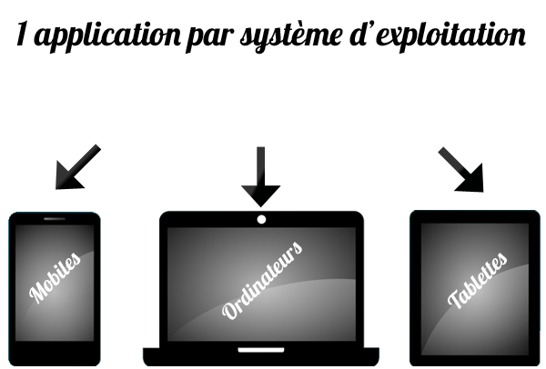 Principe de fonctionnement des applications