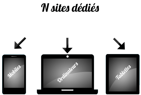 Principes de la cration de sites ddis